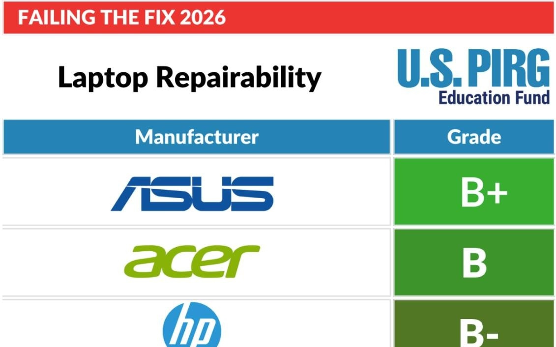 PIRG 2026报告：苹果MacBook笔记本、iPhone手机可维修性垫底