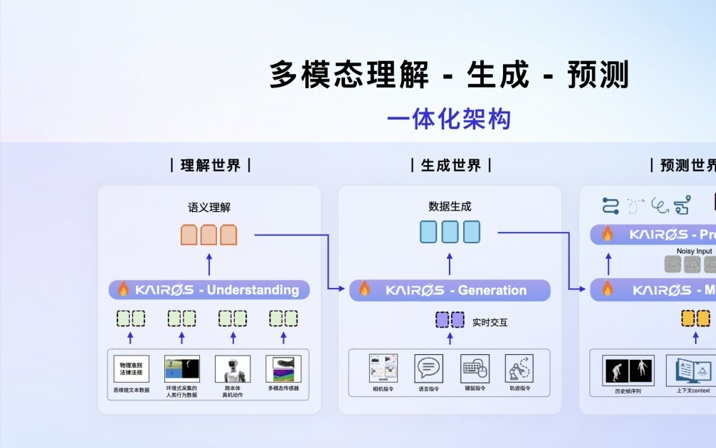 大晓机器人开源实时生成世界模型开悟3.0，以 “原生大脑” 让机器人干活