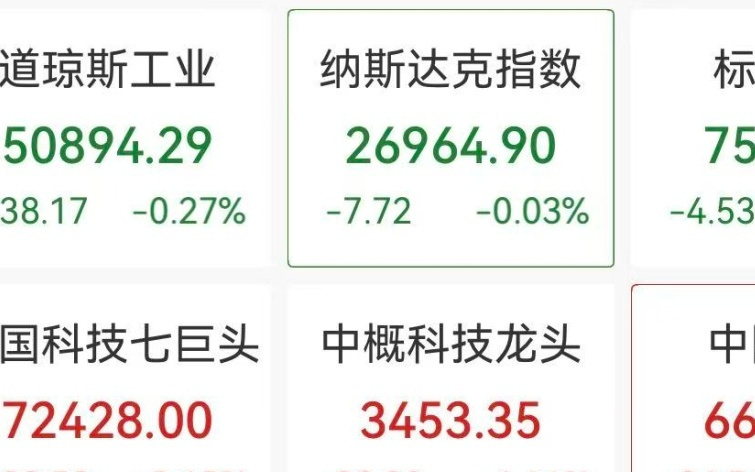 深夜中概股逆势上涨,蔚来涨超6%,哔哩哔哩涨超5%,拼多多涨超3%