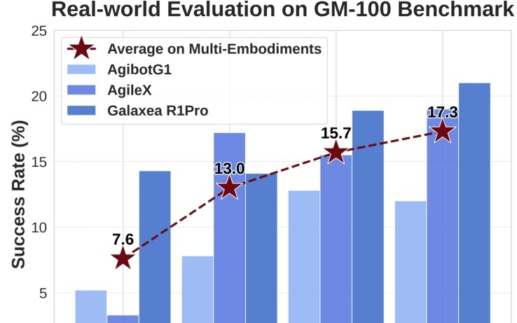 蚂蚁灵波开源具身大模型LingBot-VLA，跨本体跨任务泛化能力创新高