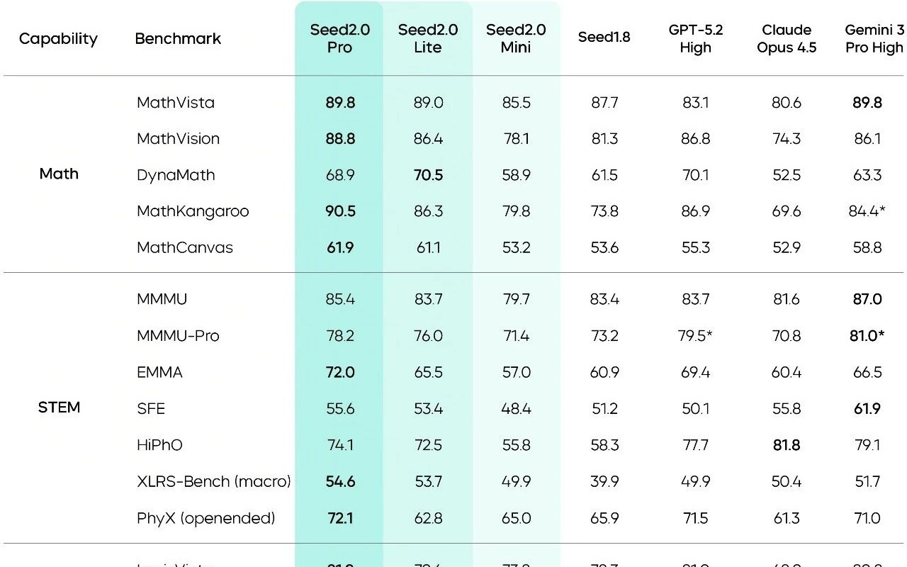 字节跳动Seed2.0 正式发布