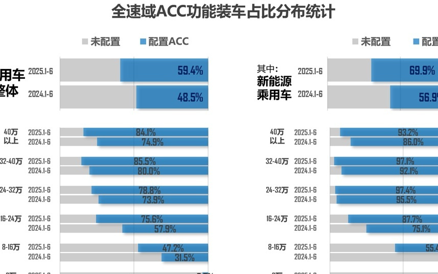 乘联分会：上半年新能源车 L2 级及以上的辅助驾驶装车率达 82.6%