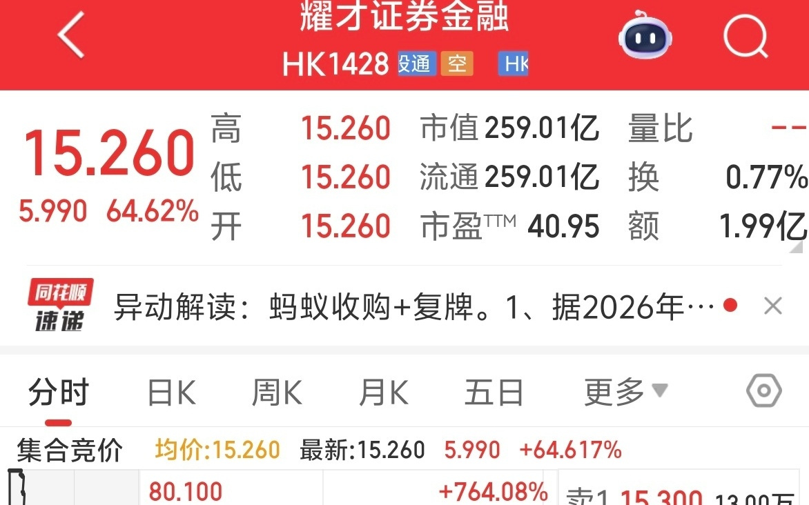 蚂蚁集团要约收购已获批准,耀才证券金融竞价涨超64%