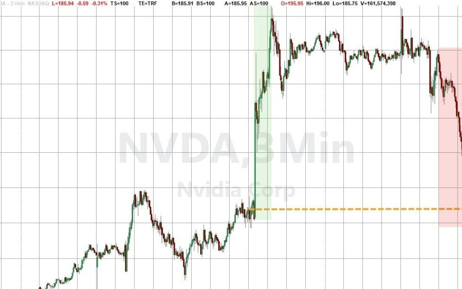 黄仁勋努力打消AI泡沫论，市场："卖铲人"不会说山里没金子！英伟达盘中转跌