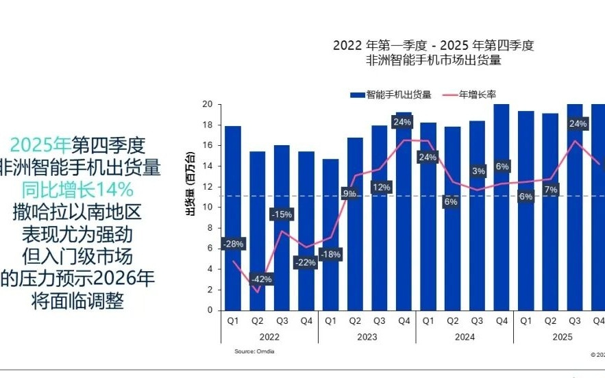 Omdia：2025年第四季度非洲智能手机市场出货量同比增长14%达2310万部