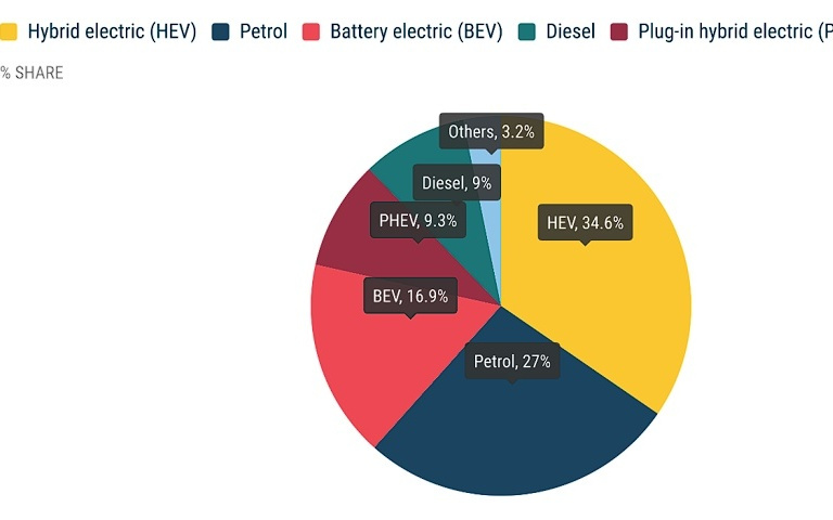 歐洲11月汽車銷售五連增，特斯拉銷售下滑11%，比亞迪大增超220%