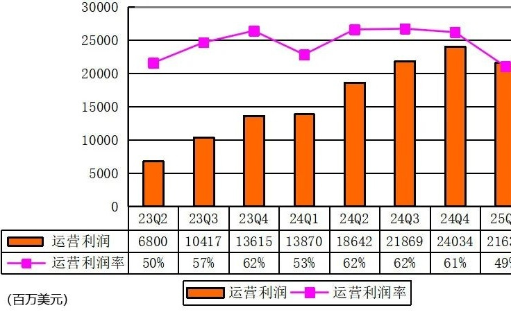英伟达季报营收467亿美元，黄仁勋称AI竞赛已拉开帷幕