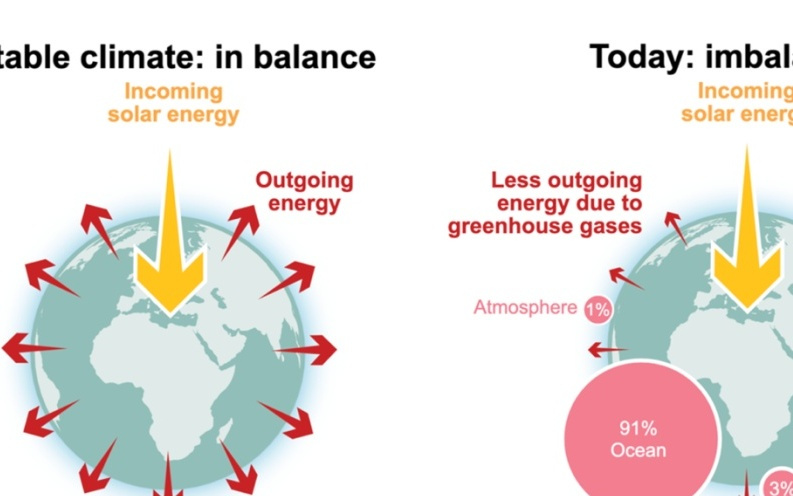 地球正处于最严重的能量失衡状态！