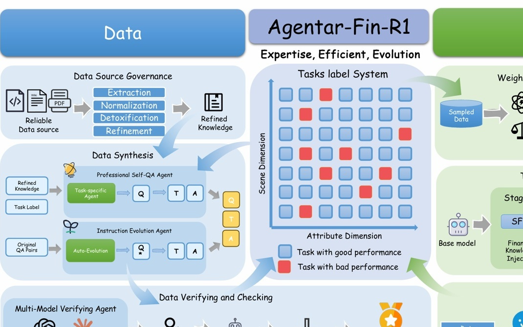 基于Qwen3研发，蚂蚁数科发布金融推理大模型Agentar-Fin-R1