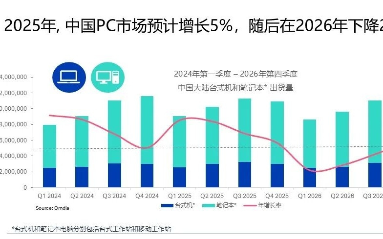 Omdia：三季度中国PC市场出货量同比增长2% 达到1130万台
