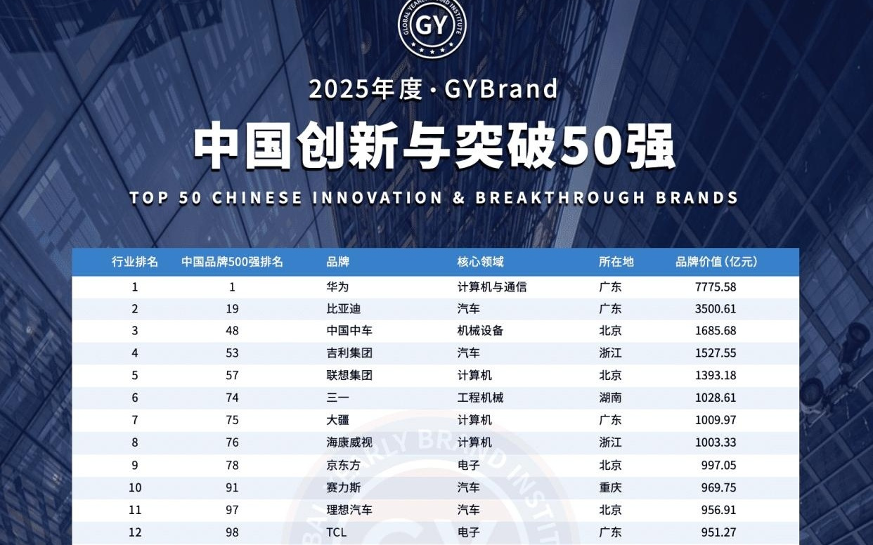 中国创新与突破50强榜单出炉：华为排名第一，小米未上榜