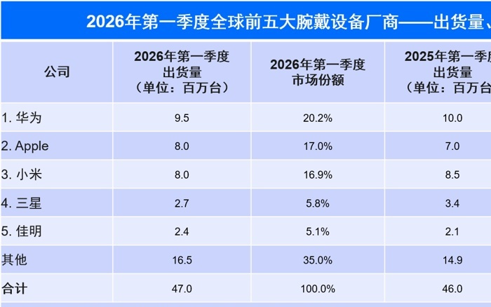 IDC报告:2026Q1全球腕戴设备出货量华为、苹果、小米前三