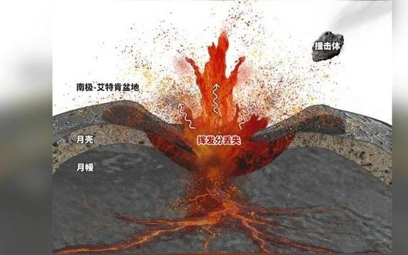 月球被大撞击后产生了哪些变化？嫦娥六号月壤研究再获新成果