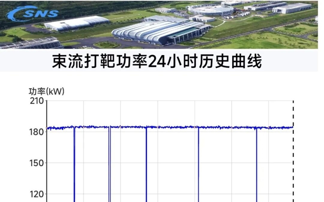 中国散裂中子源迎来新进展：实现185kW稳定供束