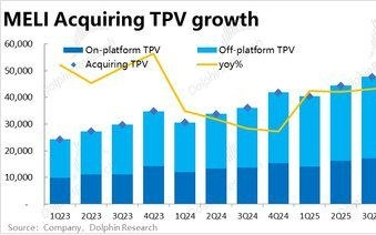 拉美 “阿里” Mercado的撕裂人格：收入 “巨人”、利润 “矮子”