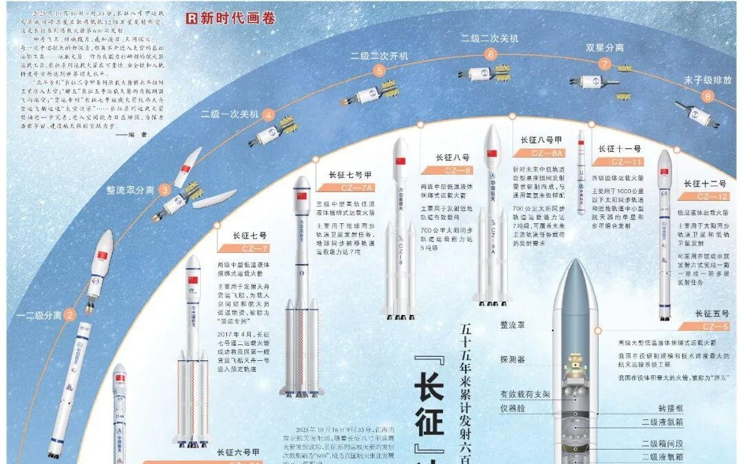 长征系列火箭55年发射600枚！盘点“长征火箭家族”图谱