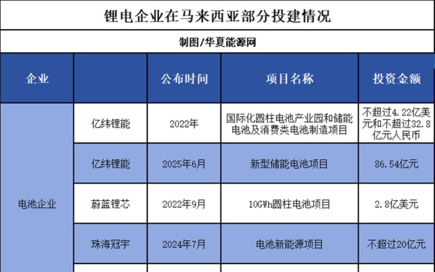 中国锂电企业为何集体“扎堆”马来西亚？