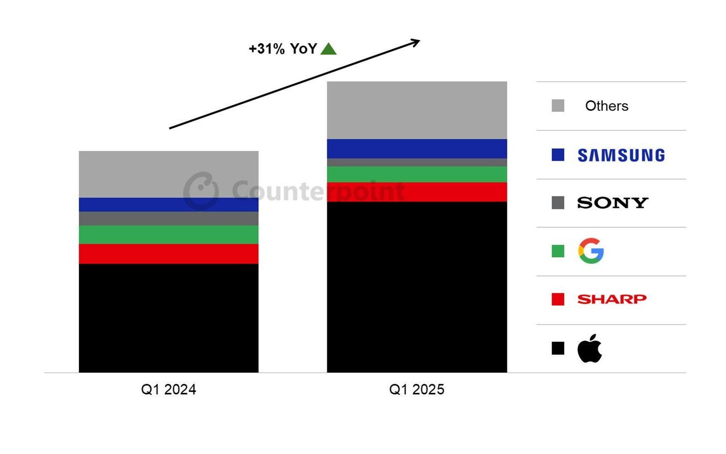 CounterPoint报告2025Q1日本手机销量：苹果 iPhone贡献近90%增幅