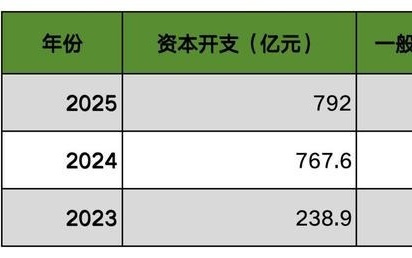 去年800多亿元砸向研发投入,腾讯还在等AI收获