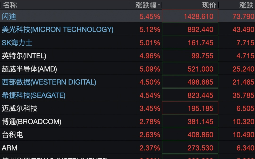 美股半导体、存储芯片股,集体大涨