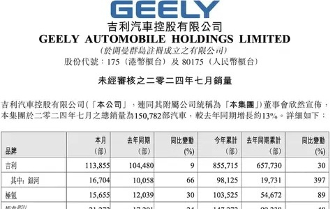 7月电车成绩单：小鹏交付量同比增长229%，比亚迪环比下降8.8%，小米交付超3万台