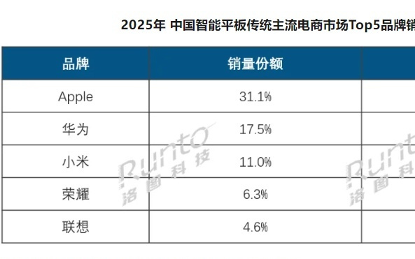 机构：2025年中国智能平板市场销量上涨13.3%