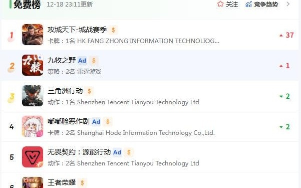 吉比特：三国题材SLG手游《九牧之野》公测，首日iOS游戏畅销榜最高排23名