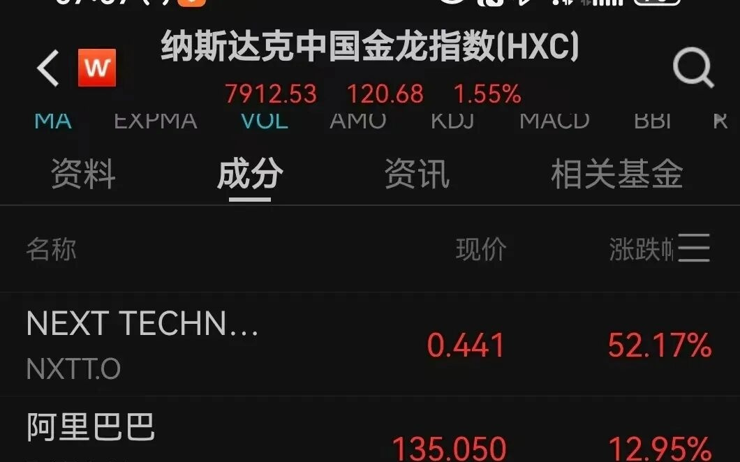 凌晨重磅！中国资产爆发，阿里飙升超2600亿