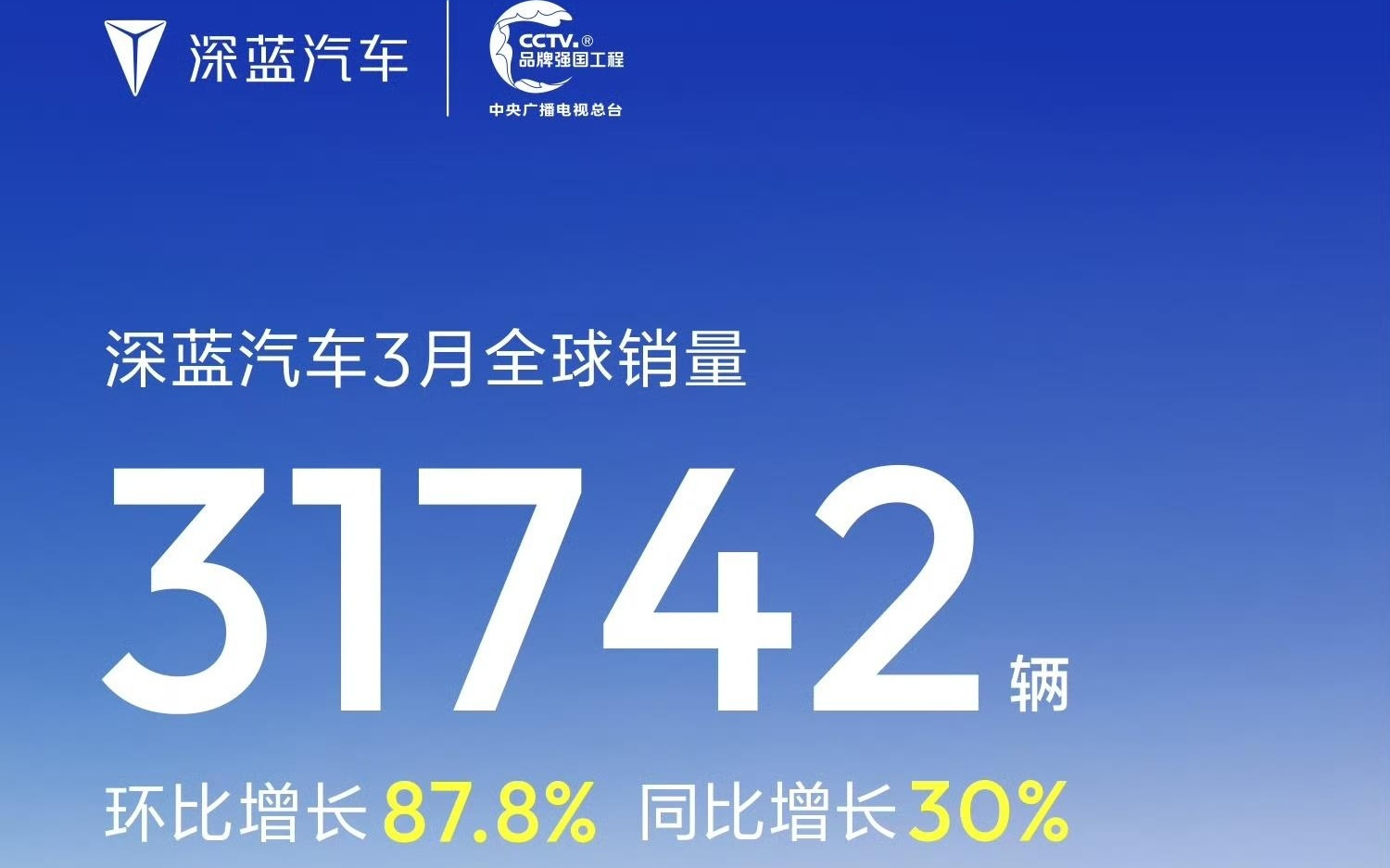 深蓝汽车3月全球销量31742辆：同比增长30%，环比大涨87.8%
