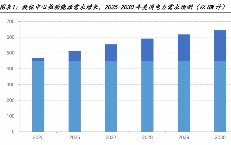 AI数据中心等不起电网，也等不起燃气轮机，SOFC从“备胎”变标配