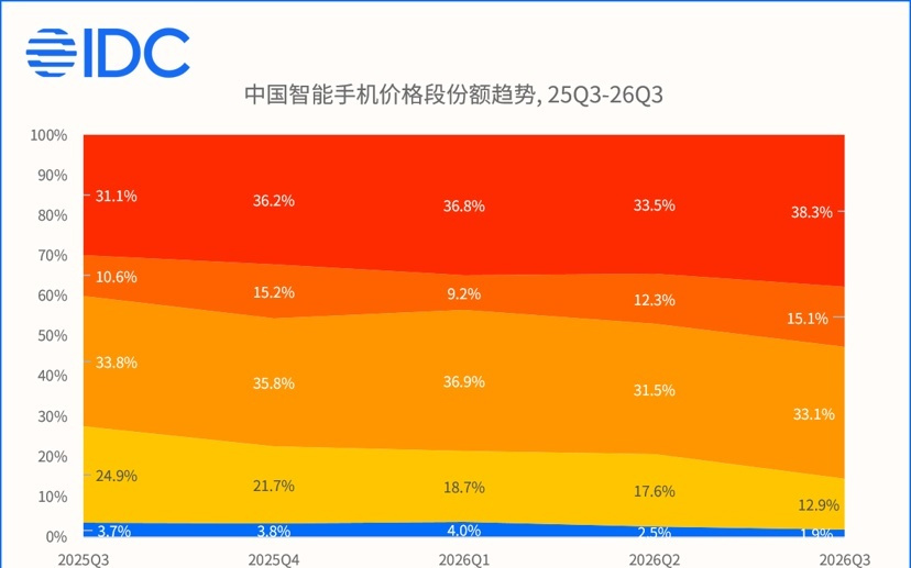 IDC：第三季度中国智能手机市场出货量约为5806万台 同比下降15.2%