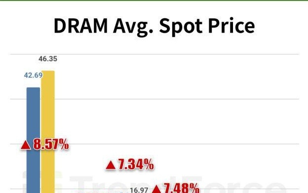 TrendForce：DDR4内存市场领涨，反而DDR5/DDR3年底小幅回调