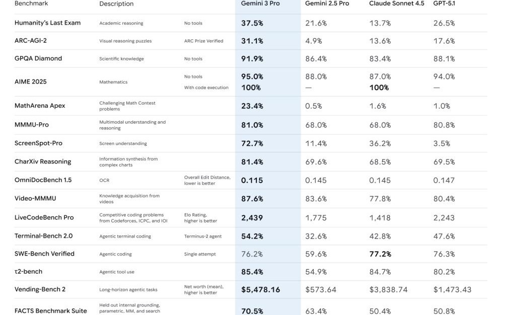 谷歌Gemini 3.0 Pro模型卡发布，多模态能力大幅领先竞争对手