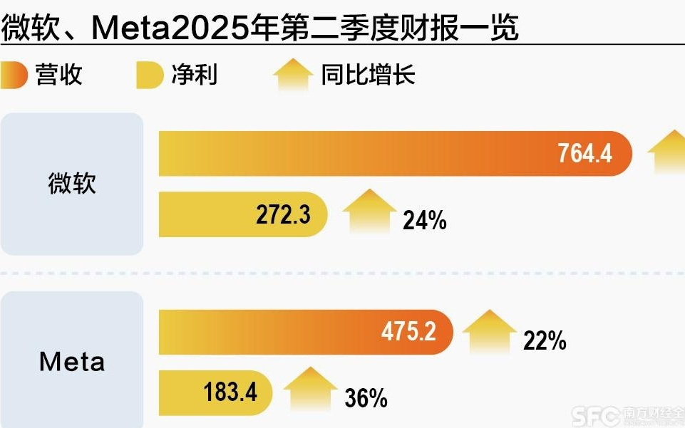 变现时刻！AI助推核心业务增长，微软、Meta投入加码
