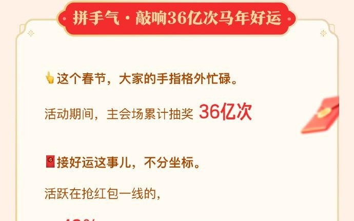 腾讯公布元宝春节活动数据:红包领取累计2.1亿次