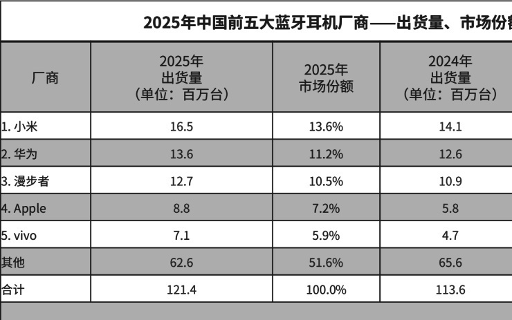 IDC:2025年中国蓝牙耳机市场出货量达到12137万台 同比增长6.9%