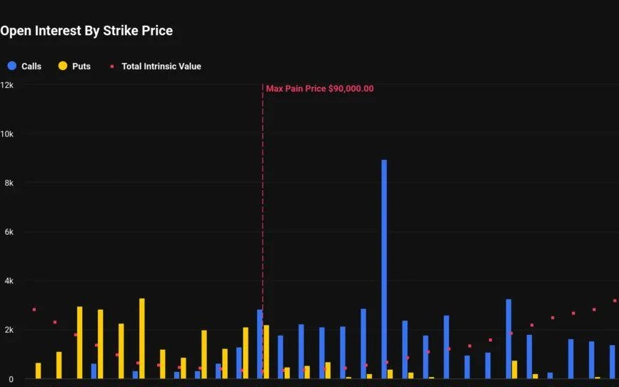 比特币止跌回升后，期权市场大举押注“开门红”势头延续：重返10万美元