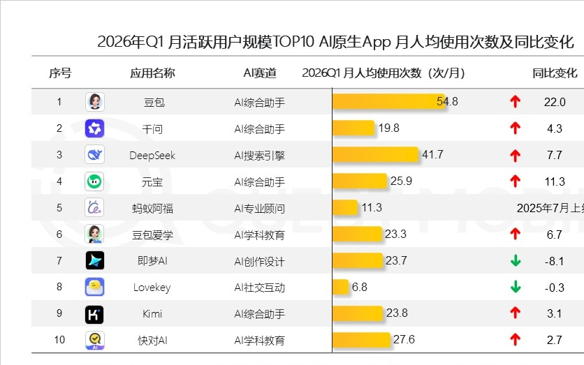 一季度AI应用月活达4.4亿：豆包、千问、DeepSeek分列前三