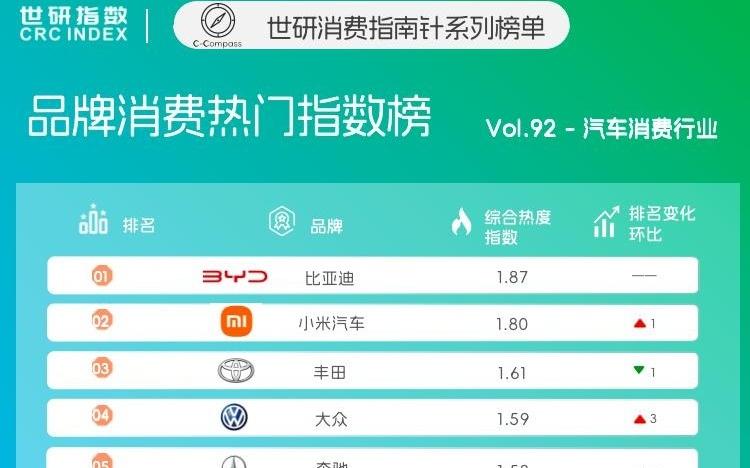 汽车市场两极竞速，智驾进入信任时代｜世研消费指数品牌榜Vol.92