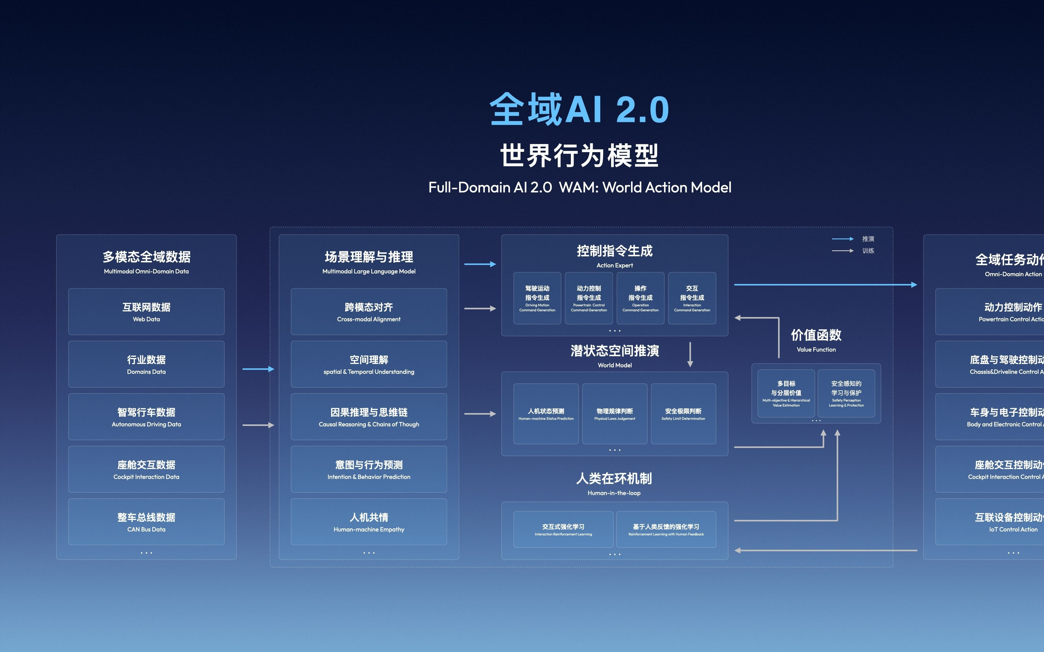 最前线｜吉利发布全域AI2.0架构和世界行为模型，“1-2周可迭代一次”