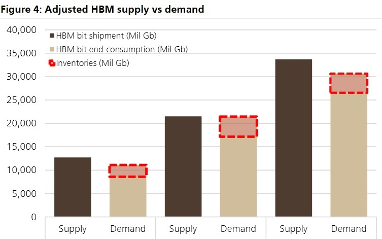 史上最强存储上涨周期？瑞银：预计DDR季度环比上涨35%，NAND短缺至少到明年Q3