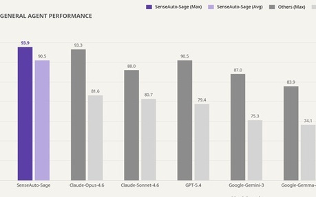 商汤绝影发布端侧多模态智能体基座大模型Sage ，PinchBench 实测 94% 最佳任务完成率领跑主流大模型