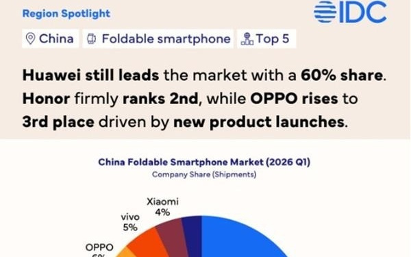 苹果入场能掀起水花吗！Q1中国折叠屏市场：华为稳居第一 荣耀紧随其后