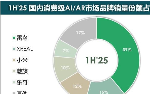 国内消费级AI/AR市场火爆，销量同比增73%