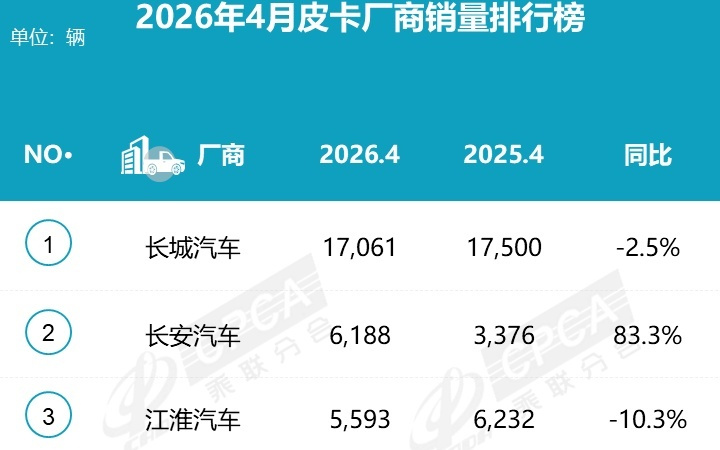 4月皮卡厂商批发销量排名:长城汽车保持领军地位,长安汽车同比大增83%