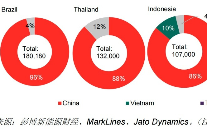 国外售价最高翻5倍！全球每卖出10辆新能源车，6辆来自中国