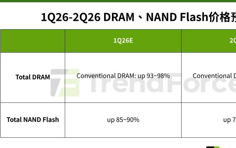 TrendForce:2026Q2一般型DRAM环比涨58~63%,NAND涨70~75%