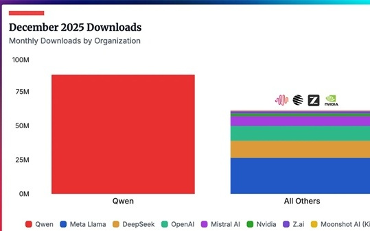 1家抵8家！阿里千问模型下载量激增：断层领跑全球