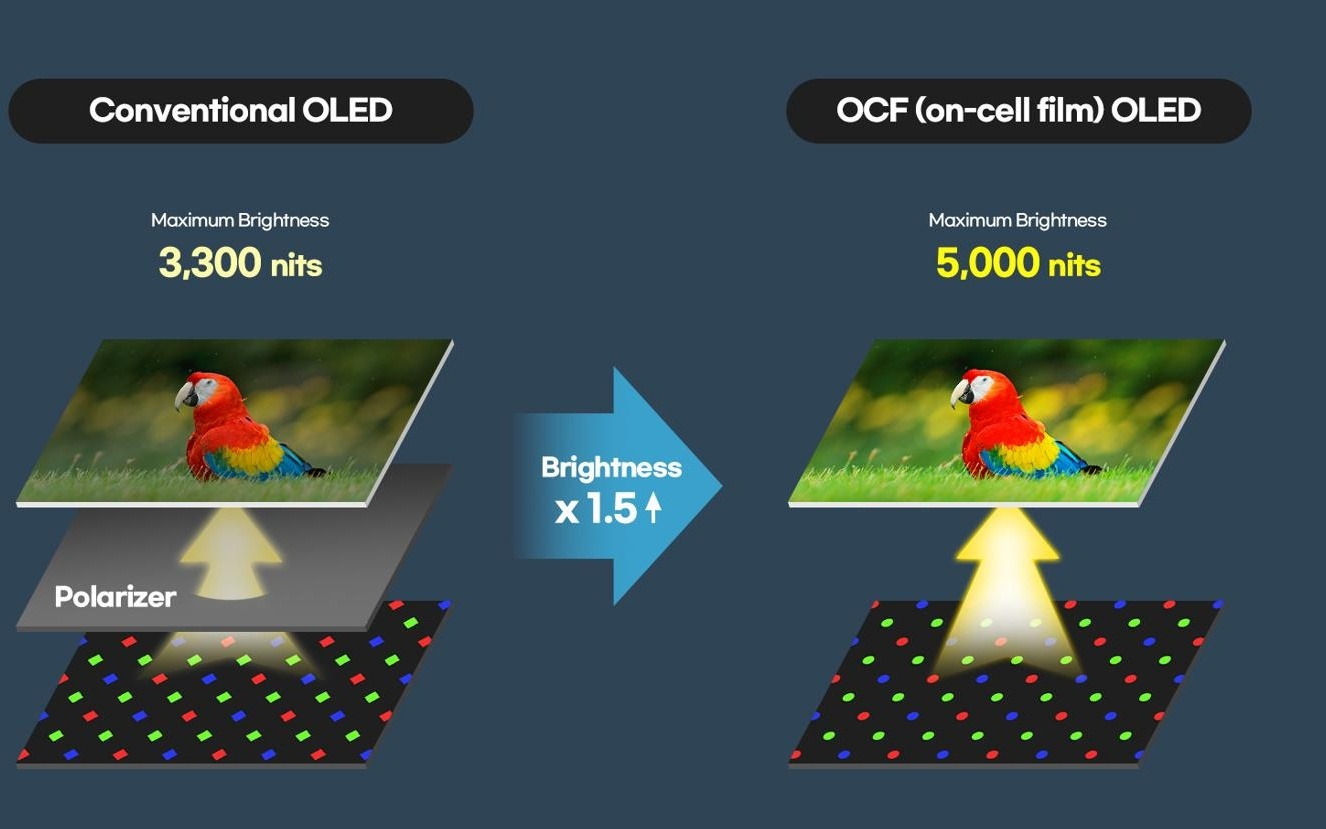初探苹果iPhone Fold屏幕：更薄更省电，但户外恐影响阅读