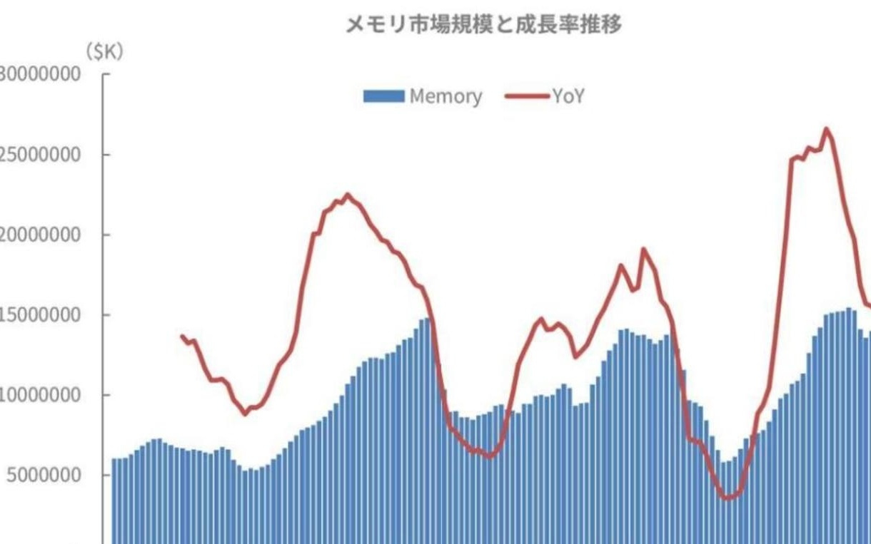 五大变化，存储芯片，竞争核心变了